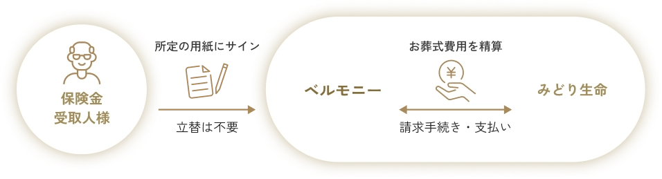 保険金受取人様が所定の用紙にサインするだけで、ベルモニーとみどり生命間で請求手続き・支払いが完了する流れ
