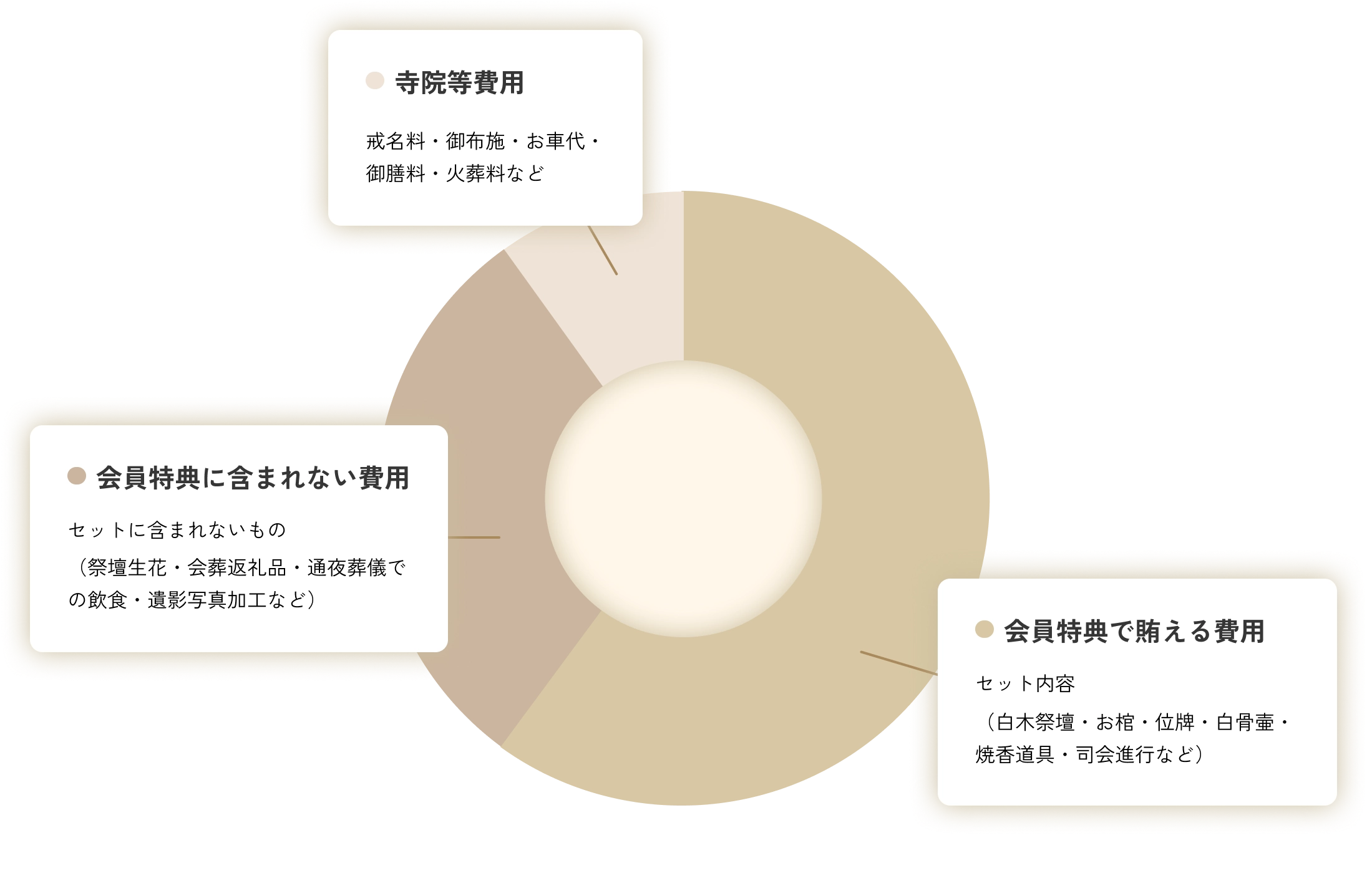 葬儀費用の内訳図：会員特典で賄える費用、会員特典に含まれない費用、寺院等費用の3区分