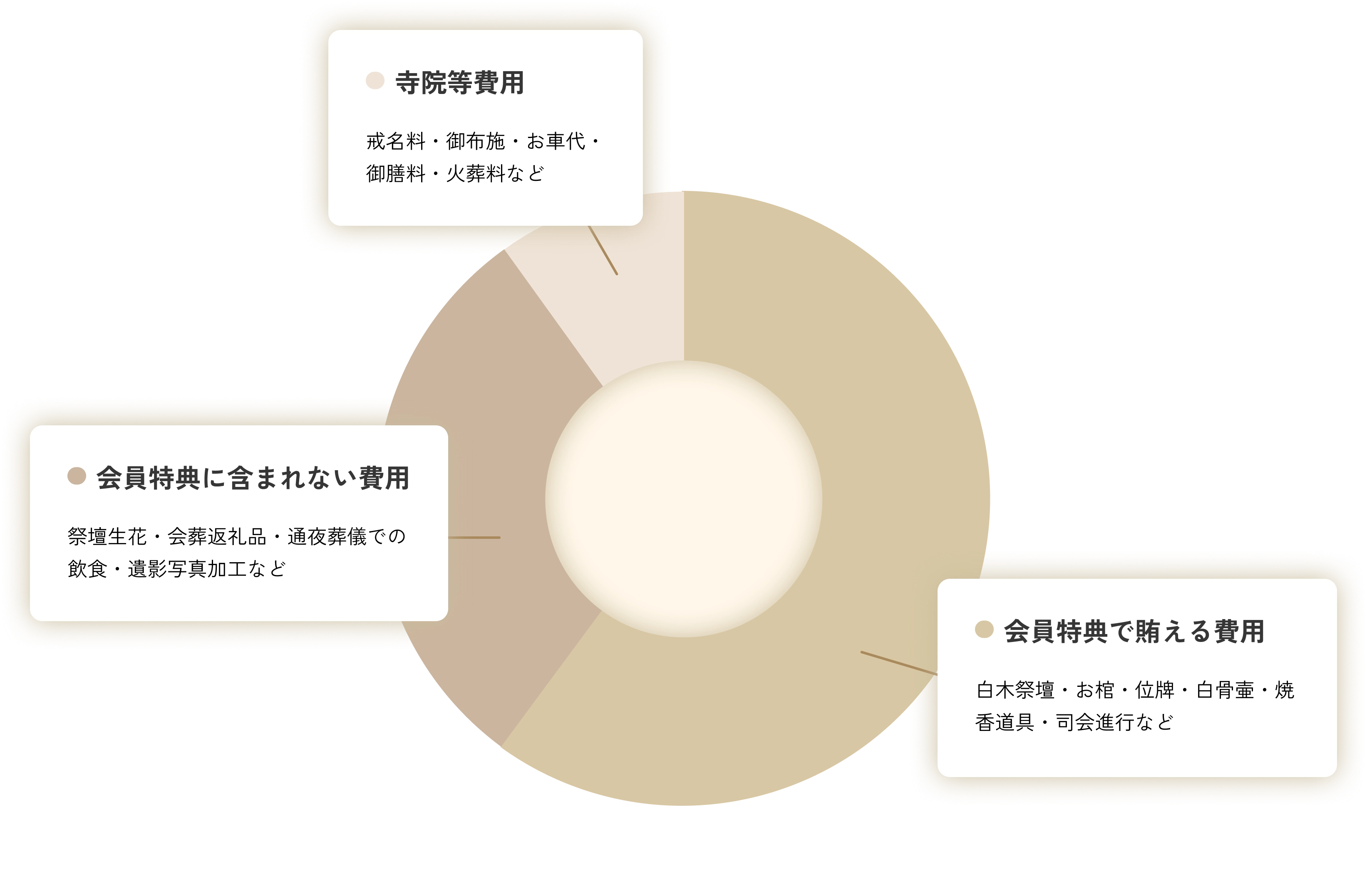 葬儀費用の内訳図：会員特典で賄える費用、会員特典に含まれない費用、寺院等費用の3区分