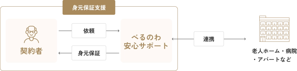 身元保証支援の流れ：契約者がべるのわ安心サポートに依頼し、身元保証を受ける。老人ホーム・病院・アパートなどと連携