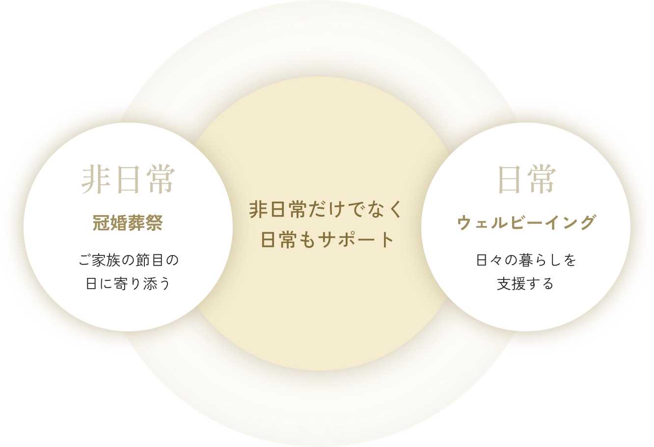 非日常だけでなく日常もサポート